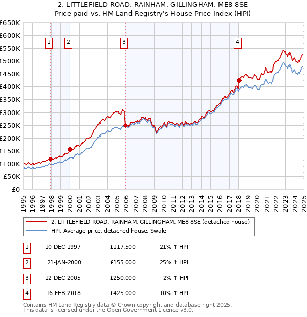 2, LITTLEFIELD ROAD, RAINHAM, GILLINGHAM, ME8 8SE: Price paid vs HM Land Registry's House Price Index
