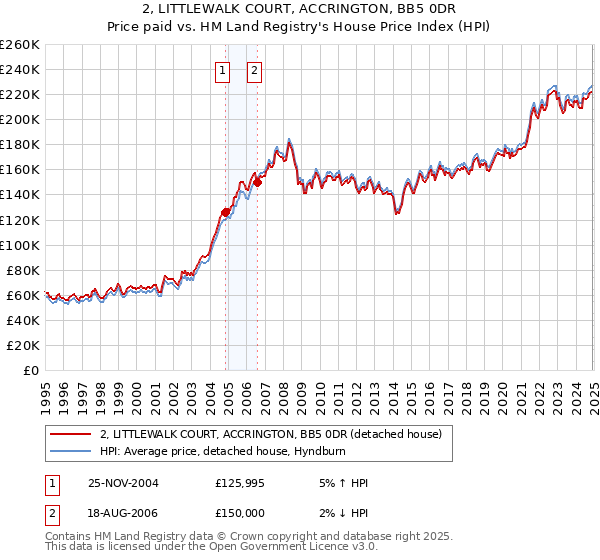 2, LITTLEWALK COURT, ACCRINGTON, BB5 0DR: Price paid vs HM Land Registry's House Price Index