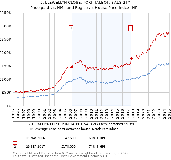 2, LLEWELLYN CLOSE, PORT TALBOT, SA13 2TY: Price paid vs HM Land Registry's House Price Index