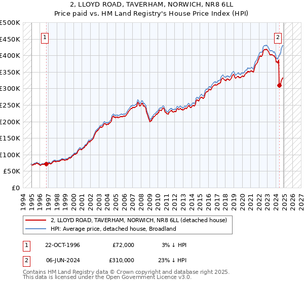 2, LLOYD ROAD, TAVERHAM, NORWICH, NR8 6LL: Price paid vs HM Land Registry's House Price Index