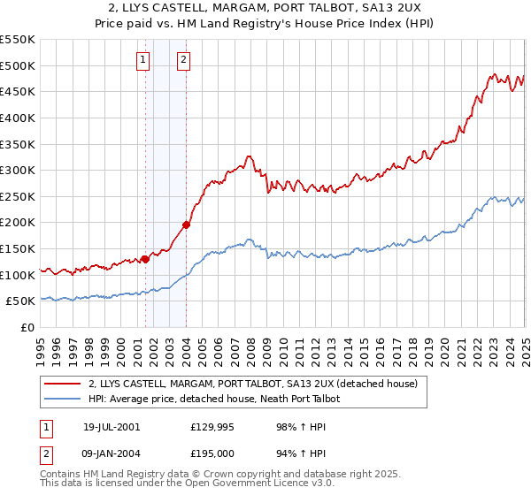 2, LLYS CASTELL, MARGAM, PORT TALBOT, SA13 2UX: Price paid vs HM Land Registry's House Price Index