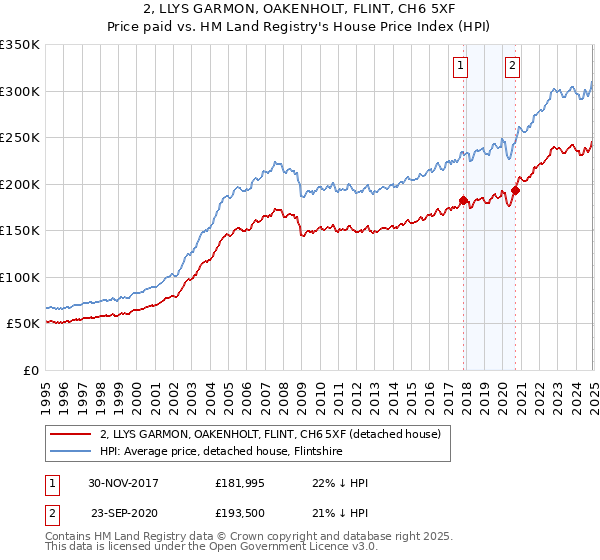 2, LLYS GARMON, OAKENHOLT, FLINT, CH6 5XF: Price paid vs HM Land Registry's House Price Index