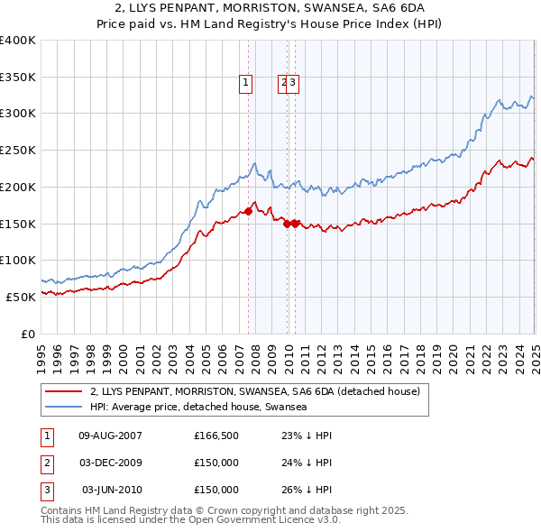 2, LLYS PENPANT, MORRISTON, SWANSEA, SA6 6DA: Price paid vs HM Land Registry's House Price Index