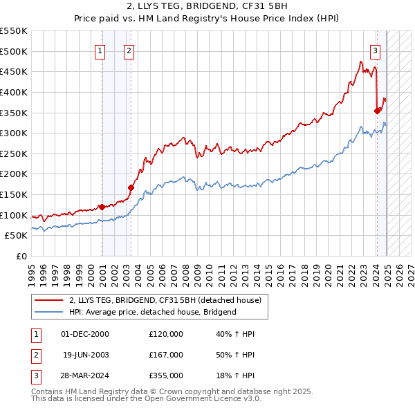 2, LLYS TEG, BRIDGEND, CF31 5BH: Price paid vs HM Land Registry's House Price Index