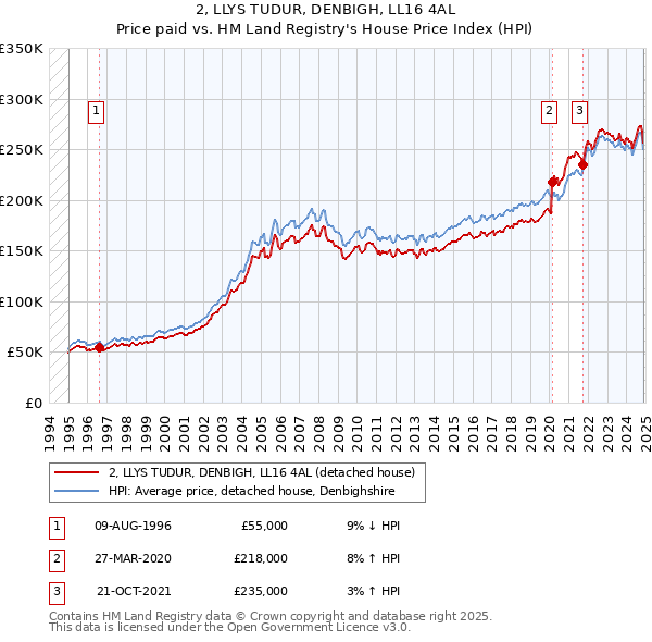 2, LLYS TUDUR, DENBIGH, LL16 4AL: Price paid vs HM Land Registry's House Price Index
