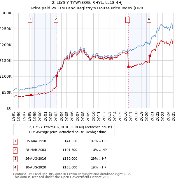2, LLYS Y TYWYSOG, RHYL, LL18 4HJ: Price paid vs HM Land Registry's House Price Index