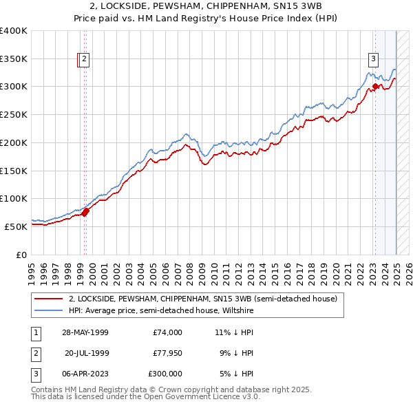 2, LOCKSIDE, PEWSHAM, CHIPPENHAM, SN15 3WB: Price paid vs HM Land Registry's House Price Index