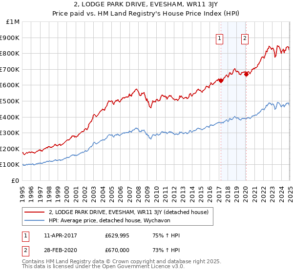 2, LODGE PARK DRIVE, EVESHAM, WR11 3JY: Price paid vs HM Land Registry's House Price Index