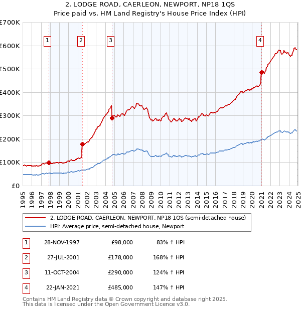 2, LODGE ROAD, CAERLEON, NEWPORT, NP18 1QS: Price paid vs HM Land Registry's House Price Index