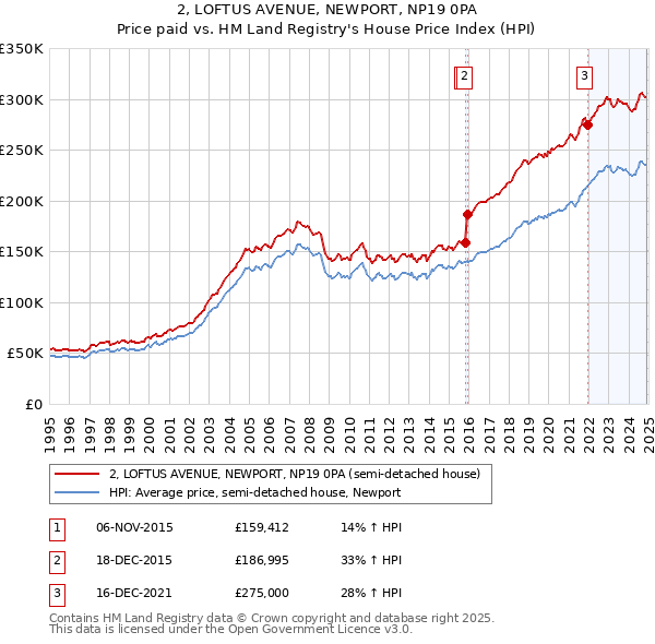 2, LOFTUS AVENUE, NEWPORT, NP19 0PA: Price paid vs HM Land Registry's House Price Index