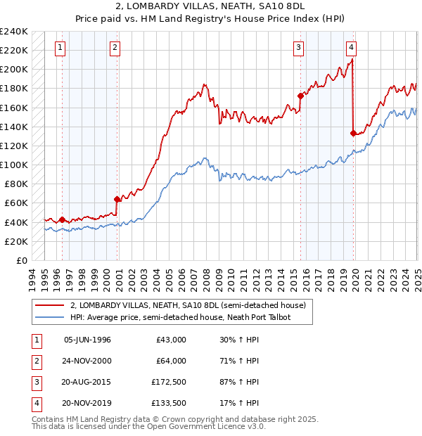 2, LOMBARDY VILLAS, NEATH, SA10 8DL: Price paid vs HM Land Registry's House Price Index