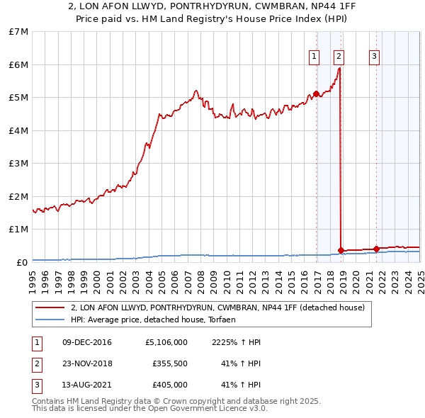 2, LON AFON LLWYD, PONTRHYDYRUN, CWMBRAN, NP44 1FF: Price paid vs HM Land Registry's House Price Index