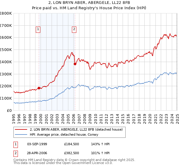 2, LON BRYN ABER, ABERGELE, LL22 8FB: Price paid vs HM Land Registry's House Price Index