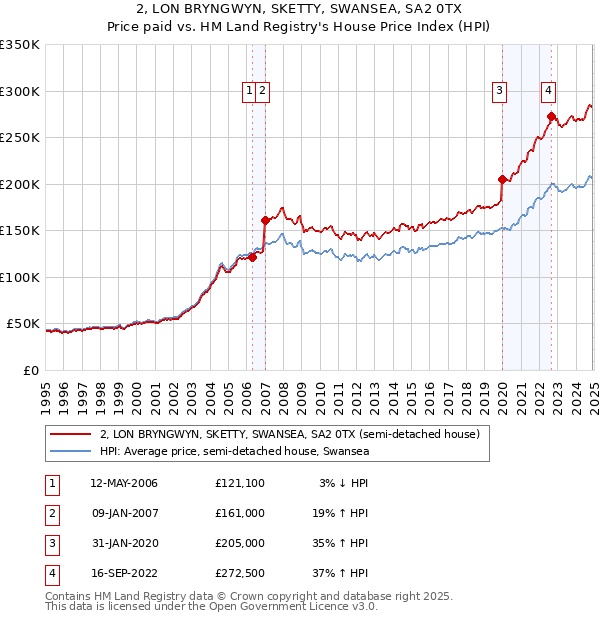 2, LON BRYNGWYN, SKETTY, SWANSEA, SA2 0TX: Price paid vs HM Land Registry's House Price Index