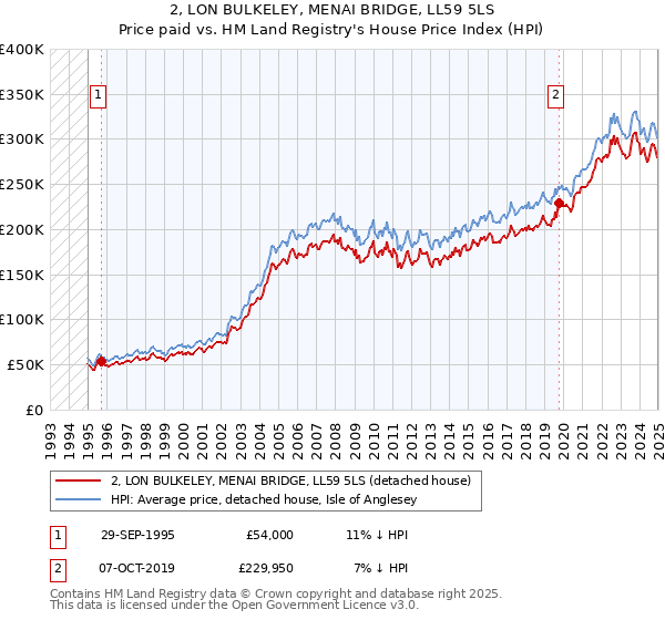 2, LON BULKELEY, MENAI BRIDGE, LL59 5LS: Price paid vs HM Land Registry's House Price Index