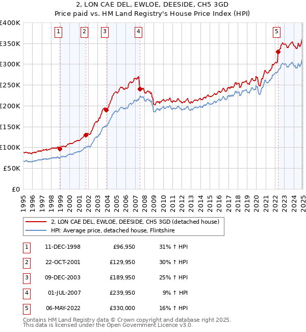 2, LON CAE DEL, EWLOE, DEESIDE, CH5 3GD: Price paid vs HM Land Registry's House Price Index