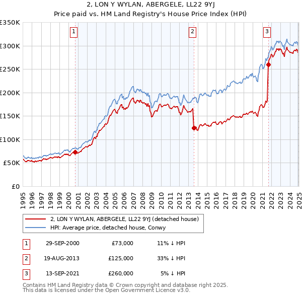 2, LON Y WYLAN, ABERGELE, LL22 9YJ: Price paid vs HM Land Registry's House Price Index