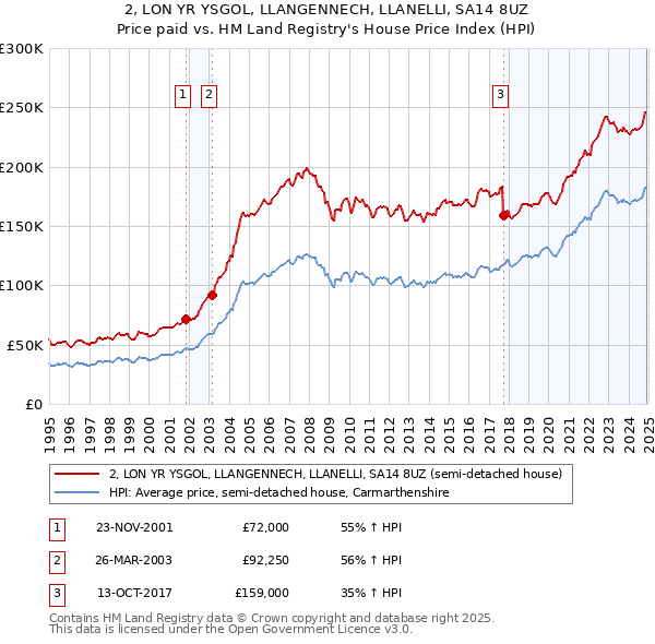 2, LON YR YSGOL, LLANGENNECH, LLANELLI, SA14 8UZ: Price paid vs HM Land Registry's House Price Index