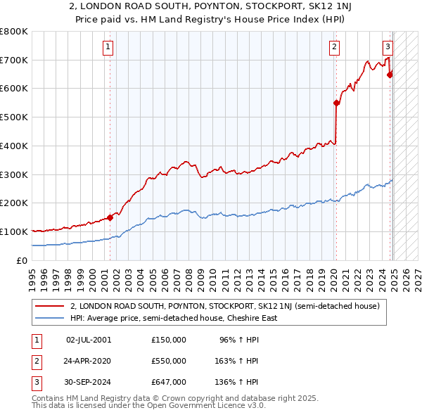 2, LONDON ROAD SOUTH, POYNTON, STOCKPORT, SK12 1NJ: Price paid vs HM Land Registry's House Price Index