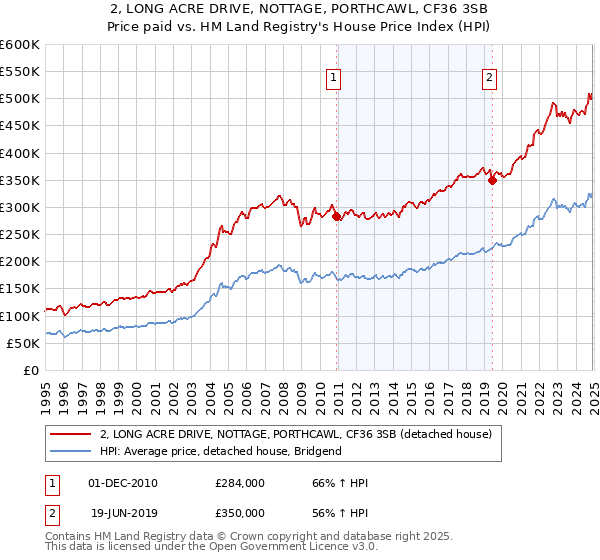 2, LONG ACRE DRIVE, NOTTAGE, PORTHCAWL, CF36 3SB: Price paid vs HM Land Registry's House Price Index