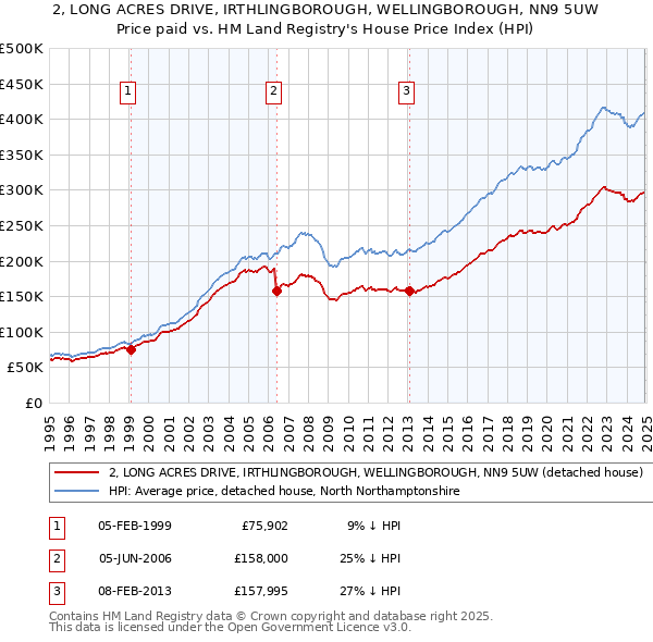 2, LONG ACRES DRIVE, IRTHLINGBOROUGH, WELLINGBOROUGH, NN9 5UW: Price paid vs HM Land Registry's House Price Index