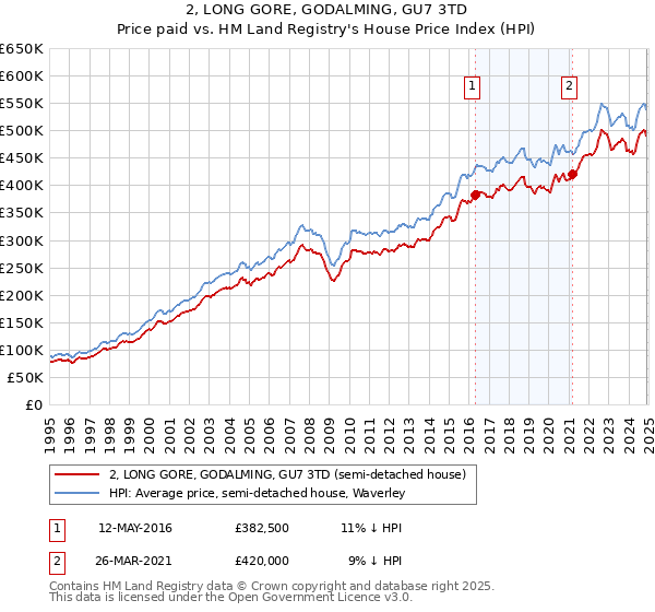 2, LONG GORE, GODALMING, GU7 3TD: Price paid vs HM Land Registry's House Price Index