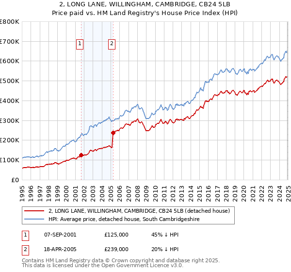 2, LONG LANE, WILLINGHAM, CAMBRIDGE, CB24 5LB: Price paid vs HM Land Registry's House Price Index