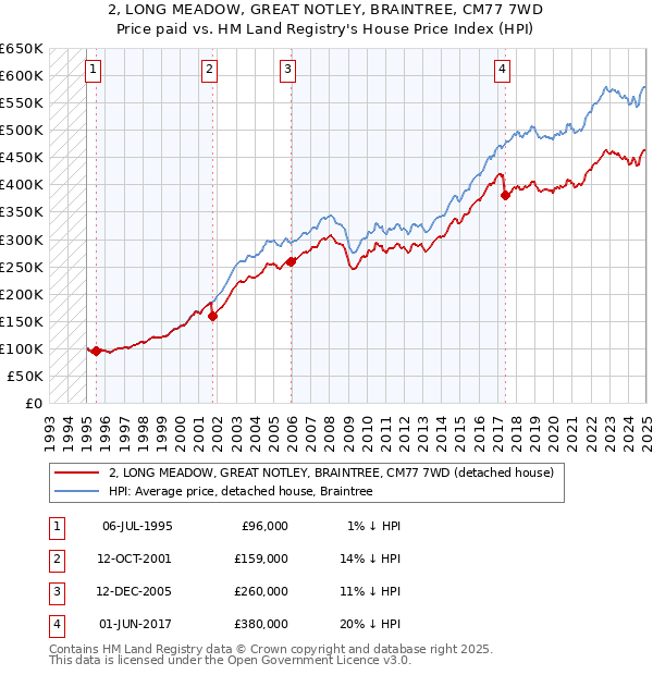 2, LONG MEADOW, GREAT NOTLEY, BRAINTREE, CM77 7WD: Price paid vs HM Land Registry's House Price Index