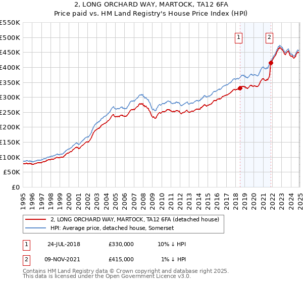 2, LONG ORCHARD WAY, MARTOCK, TA12 6FA: Price paid vs HM Land Registry's House Price Index