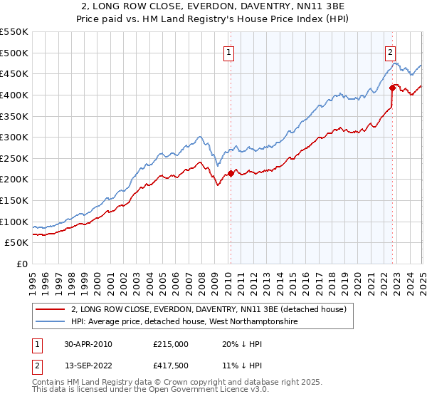 2, LONG ROW CLOSE, EVERDON, DAVENTRY, NN11 3BE: Price paid vs HM Land Registry's House Price Index