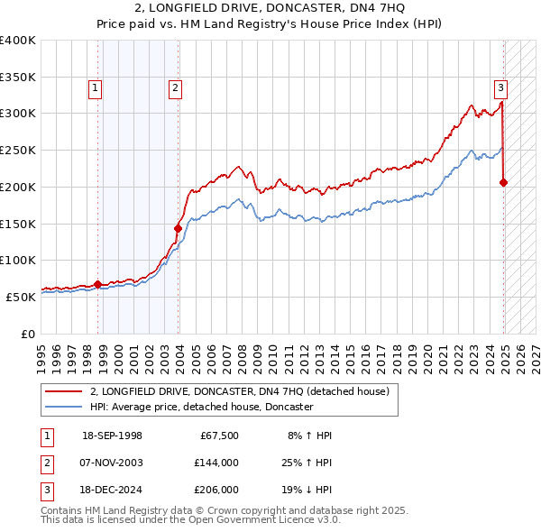 2, LONGFIELD DRIVE, DONCASTER, DN4 7HQ: Price paid vs HM Land Registry's House Price Index