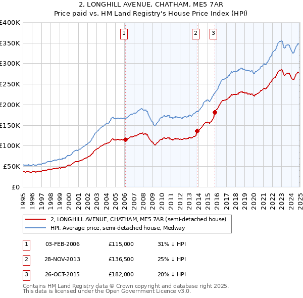 2, LONGHILL AVENUE, CHATHAM, ME5 7AR: Price paid vs HM Land Registry's House Price Index