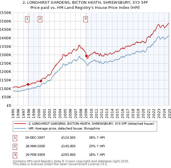 2, LONGHIRST GARDENS, BICTON HEATH, SHREWSBURY, SY3 5PF: Price paid vs HM Land Registry's House Price Index