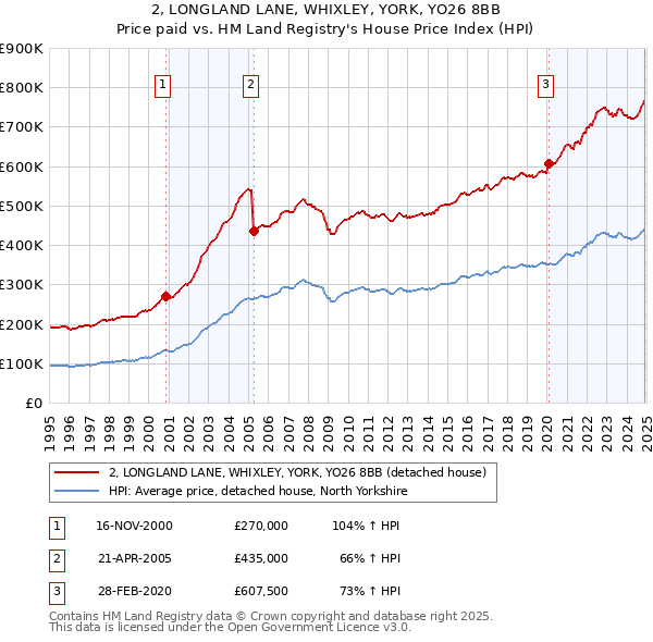 2, LONGLAND LANE, WHIXLEY, YORK, YO26 8BB: Price paid vs HM Land Registry's House Price Index