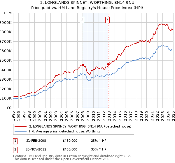 2, LONGLANDS SPINNEY, WORTHING, BN14 9NU: Price paid vs HM Land Registry's House Price Index