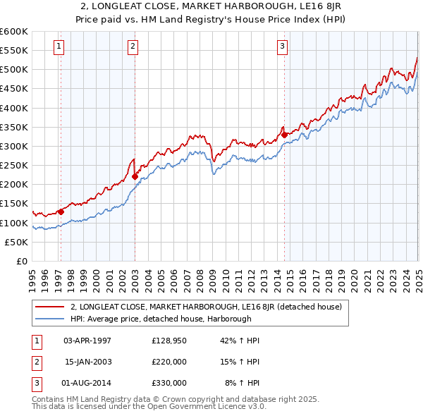 2, LONGLEAT CLOSE, MARKET HARBOROUGH, LE16 8JR: Price paid vs HM Land Registry's House Price Index