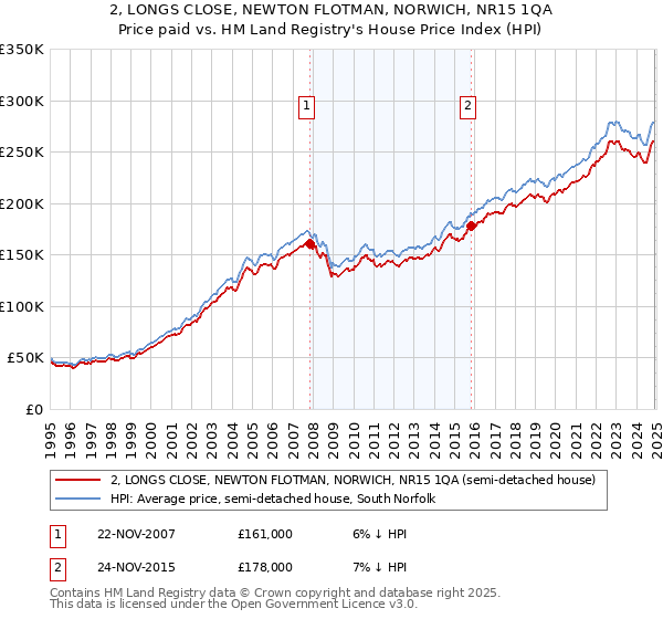 2, LONGS CLOSE, NEWTON FLOTMAN, NORWICH, NR15 1QA: Price paid vs HM Land Registry's House Price Index