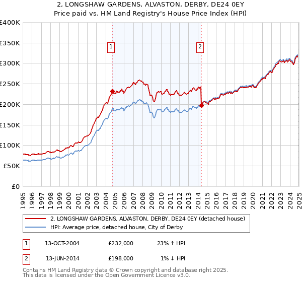 2, LONGSHAW GARDENS, ALVASTON, DERBY, DE24 0EY: Price paid vs HM Land Registry's House Price Index