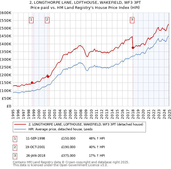 2, LONGTHORPE LANE, LOFTHOUSE, WAKEFIELD, WF3 3PT: Price paid vs HM Land Registry's House Price Index