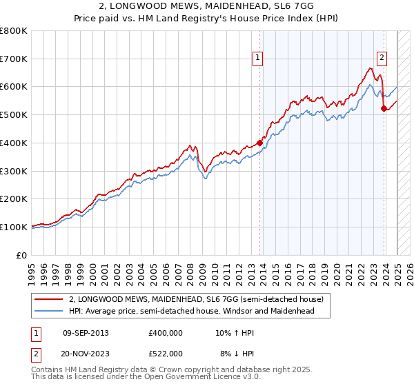 2, LONGWOOD MEWS, MAIDENHEAD, SL6 7GG: Price paid vs HM Land Registry's House Price Index