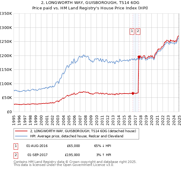 2, LONGWORTH WAY, GUISBOROUGH, TS14 6DG: Price paid vs HM Land Registry's House Price Index