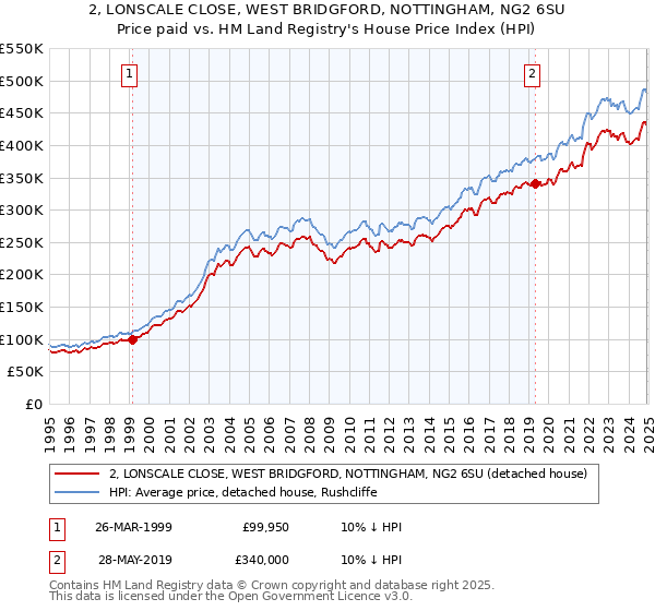 2, LONSCALE CLOSE, WEST BRIDGFORD, NOTTINGHAM, NG2 6SU: Price paid vs HM Land Registry's House Price Index