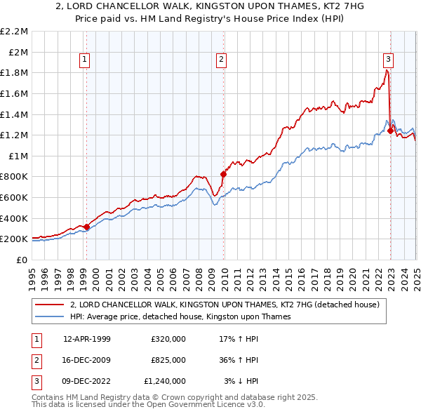 2, LORD CHANCELLOR WALK, KINGSTON UPON THAMES, KT2 7HG: Price paid vs HM Land Registry's House Price Index
