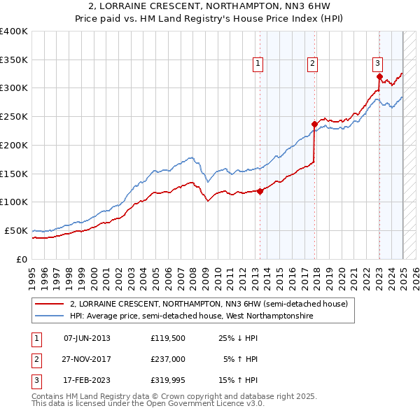 2, LORRAINE CRESCENT, NORTHAMPTON, NN3 6HW: Price paid vs HM Land Registry's House Price Index