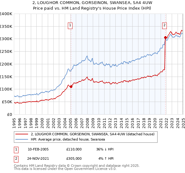 2, LOUGHOR COMMON, GORSEINON, SWANSEA, SA4 4UW: Price paid vs HM Land Registry's House Price Index