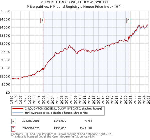 2, LOUGHTON CLOSE, LUDLOW, SY8 1XT: Price paid vs HM Land Registry's House Price Index