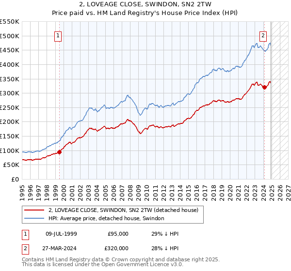 2, LOVEAGE CLOSE, SWINDON, SN2 2TW: Price paid vs HM Land Registry's House Price Index