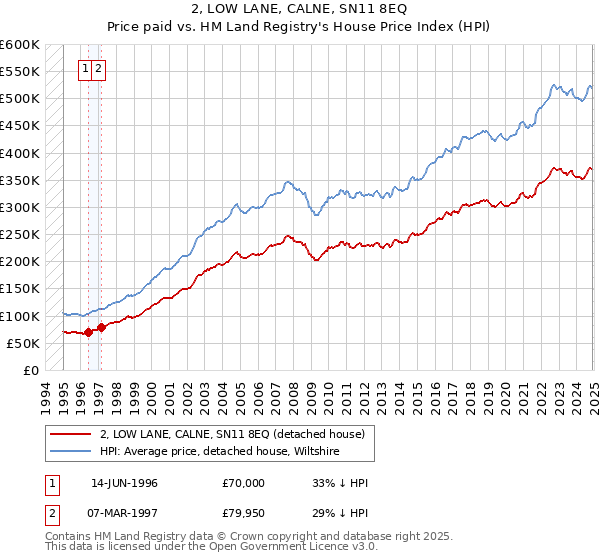 2, LOW LANE, CALNE, SN11 8EQ: Price paid vs HM Land Registry's House Price Index
