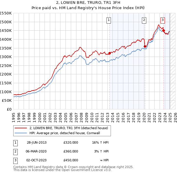 2, LOWEN BRE, TRURO, TR1 3FH: Price paid vs HM Land Registry's House Price Index