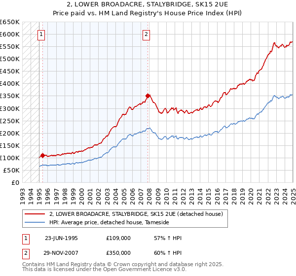 2, LOWER BROADACRE, STALYBRIDGE, SK15 2UE: Price paid vs HM Land Registry's House Price Index
